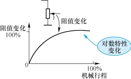 圖3 D 型電位器特性阻抗特性曲線